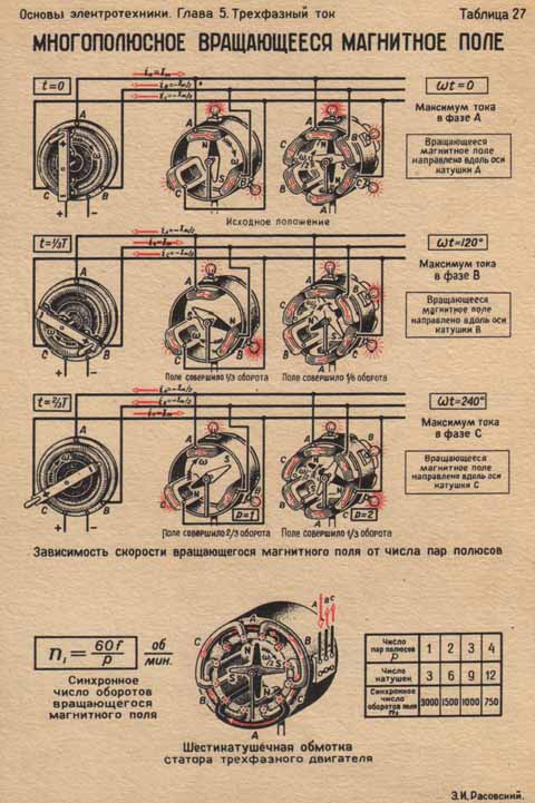 Число полюсов синхронного генератора. Вращающееся магнитное поле трехфазного тока. Шестиполюсное вращающее магнитное поле.